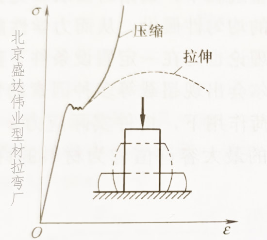 邢臺(tái)拉彎加工材料在壓縮時(shí)的力學(xué)性能研究